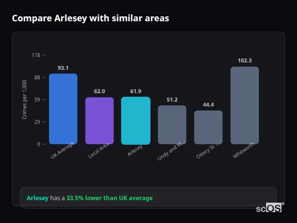 Compare Arlesey with similar populations Compare Arlesey with similar populations - Arlesey crime rate is 33.5% lower than UK average