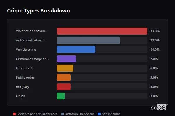 Crime Types Breakdown - Arlesey Crime Types Breakdown for Arlesey - showing Violence and sexual offences (33%), Anti-social behaviour (23%), Vehicle crime (14%)
