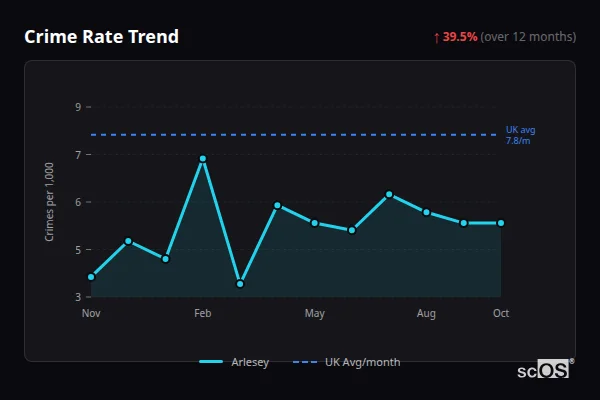 Crime Rate Trend - Arlesey Crime Rate Trend for Arlesey - showing 39.5% increase over 12 months