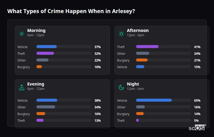 What Types of Crime Happen When in Arlesey? Crime types by time period for Arlesey - showing breakdown of burglary, violence, theft, and vehicle crime by morning, afternoon, evening, and night