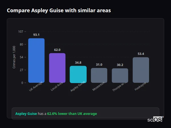 Compare Aspley Guise with similar populations Compare Aspley Guise with similar populations - Aspley Guise crime rate is 62.6% lower than UK average