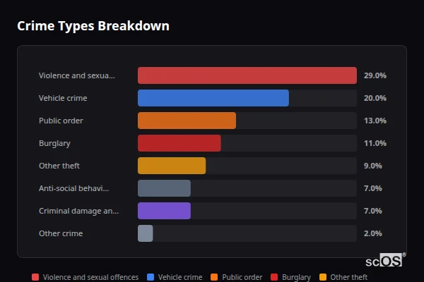 Crime Types Breakdown - Aspley Guise Crime Types Breakdown for Aspley Guise - showing Violence and sexual offences (29%), Vehicle crime (20%), Public order (13%)