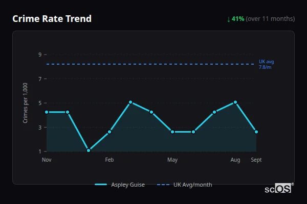 Crime Rate Trend - Aspley Guise Crime Rate Trend for Aspley Guise - showing 41% decrease over 11 months