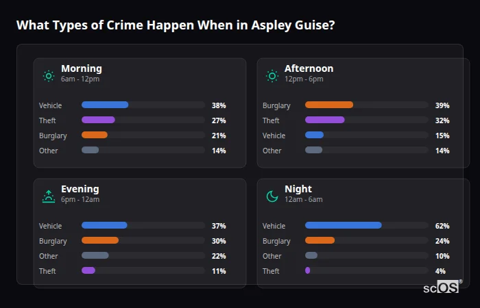 What Types of Crime Happen When in Aspley Guise? Crime types by time period for Aspley Guise - showing breakdown of burglary, violence, theft, and vehicle crime by morning, afternoon, evening, and night