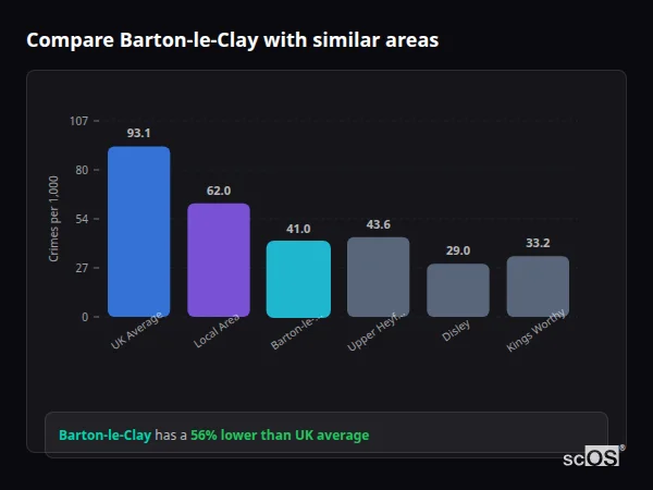 Compare Barton-le-Clay with similar populations - Barton-le-Clay crime rate is 56% lower than UK average
