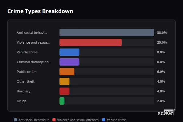 Crime Types Breakdown for Barton-le-Clay - showing Anti-social behaviour (38%), Violence and sexual offences (25%), Vehicle crime (8%)