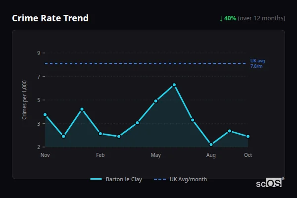 Crime Rate Trend for Barton-le-Clay - showing 40% decrease over 12 months