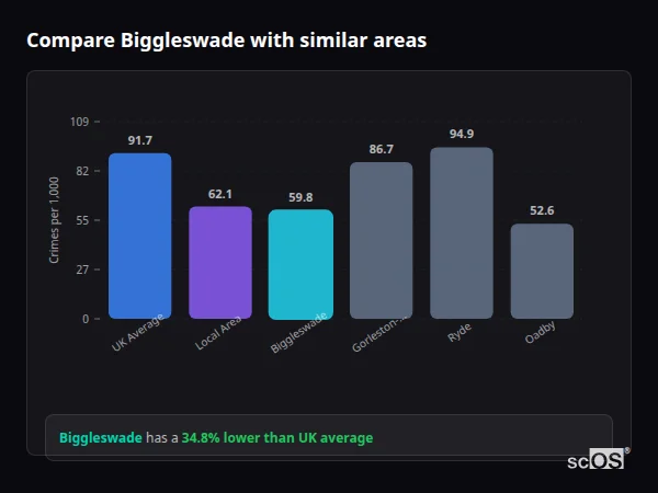 Compare Biggleswade with similar populations Compare Biggleswade with similar populations - Biggleswade crime rate is 34.8% lower than UK average