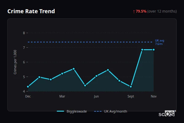 Crime Rate Trend - Biggleswade Crime Rate Trend for Biggleswade - showing 79.5% increase over 12 months