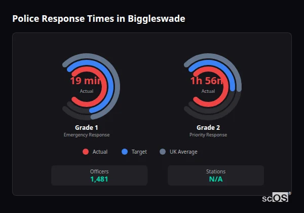 Police Response Times in Biggleswade Police response times in Biggleswade - showing Grade 1 immediate and Grade 2 priority response times compared to UK averages