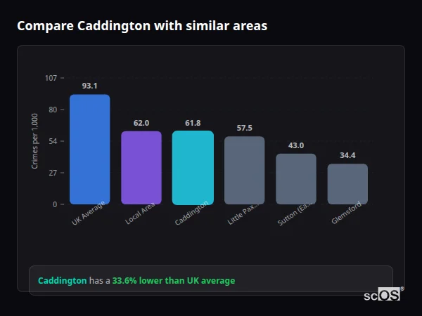 Compare Caddington with similar populations - Caddington crime rate is 33.6% lower than UK average