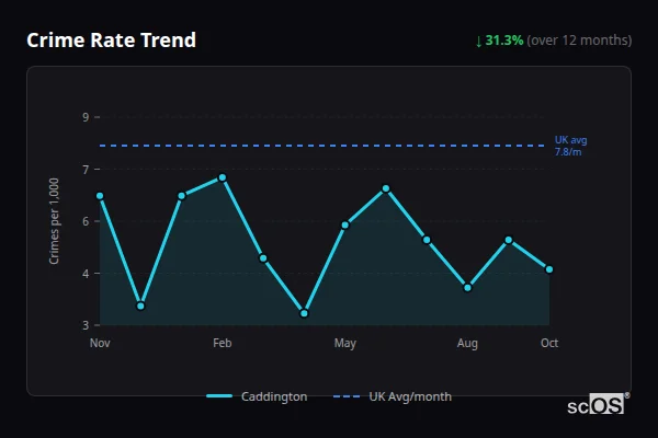 Crime Rate Trend for Caddington - showing 31.3% decrease over 12 months