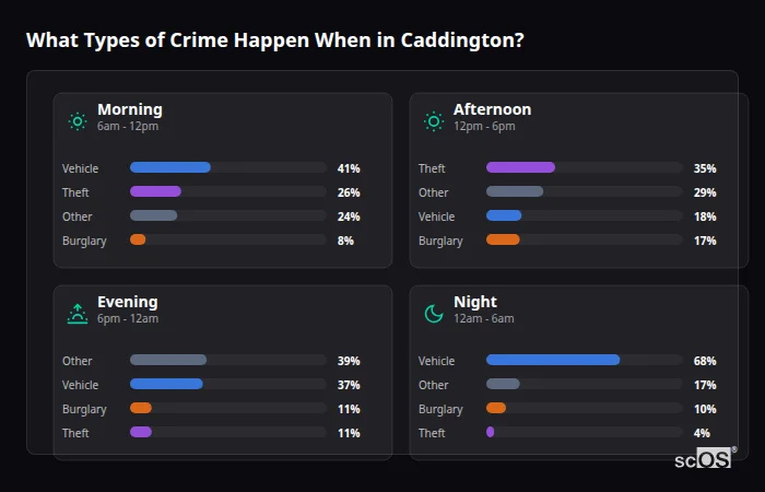 Crime types by time period for Caddington - showing breakdown of burglary, violence, theft, and vehicle crime by morning, afternoon, evening, and night