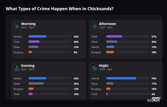 What Types of Crime Happen When in Chicksands? Crime types by time period for Chicksands - showing breakdown of burglary, violence, theft, and vehicle crime by morning, afternoon, evening, and night