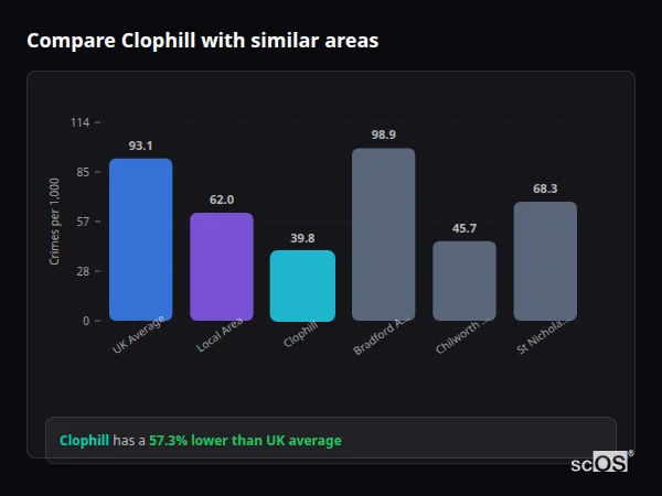Compare Clophill with similar populations - Clophill crime rate is 57.3% lower than UK average