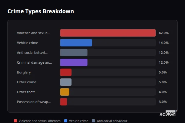 Crime Types Breakdown for Clophill - showing Violence and sexual offences (42%), Vehicle crime (14%), Anti-social behaviour (12%)