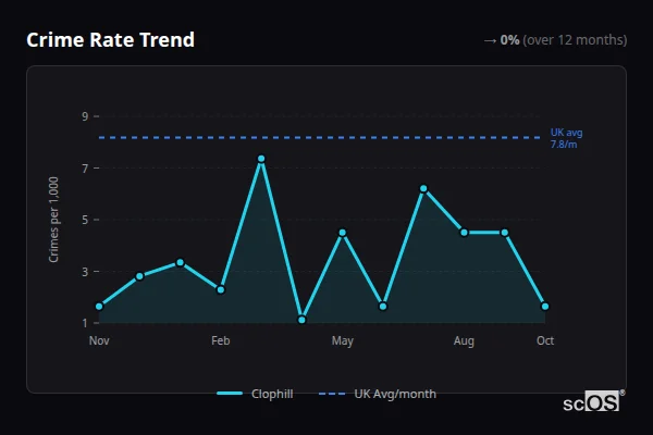 Crime Rate Trend for Clophill - showing 0% stable over 12 months