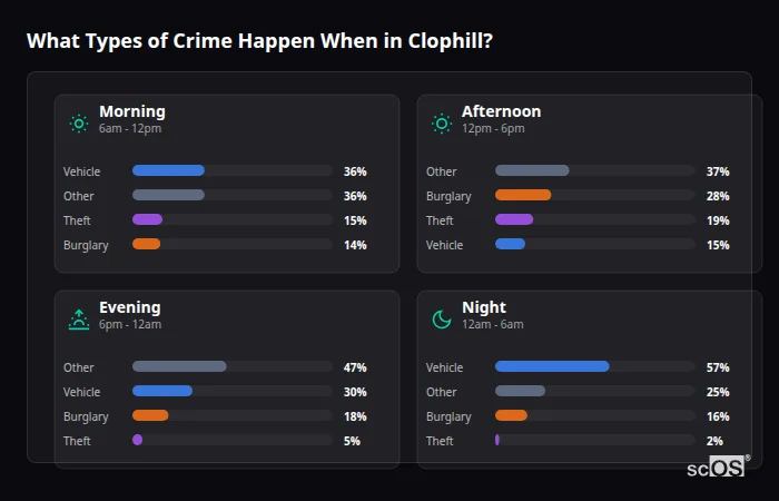 Crime types by time period for Clophill - showing breakdown of burglary, violence, theft, and vehicle crime by morning, afternoon, evening, and night