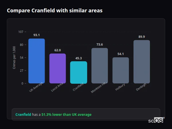 Compare Cranfield with similar populations - Cranfield crime rate is 51.3% lower than UK average