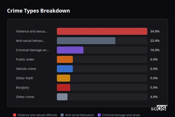 Crime Types Breakdown for Cranfield - showing Violence and sexual offences (34%), Anti-social behaviour (22%), Criminal damage and arson (10%)