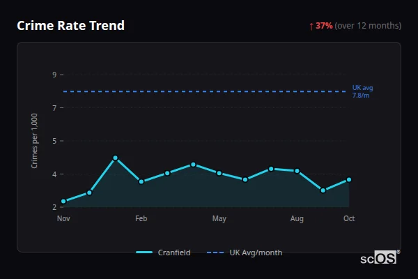 Crime Rate Trend for Cranfield - showing 37% increase over 12 months