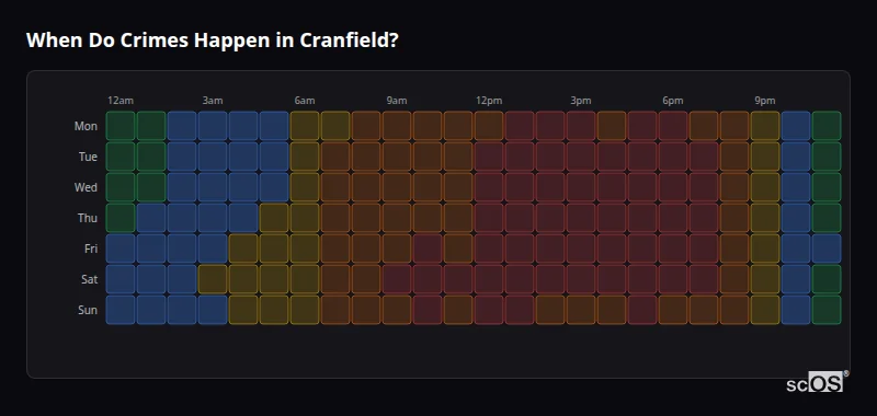 Crime time heatmap for Cranfield - showing when crimes are most likely to occur by day and hour