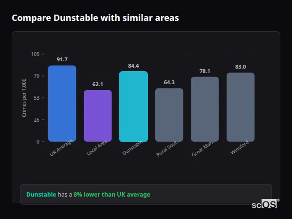 Compare Dunstable with similar populations - Dunstable crime rate is 8% lower than UK average