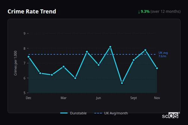 Crime Rate Trend for Dunstable - showing 9.3% decrease over 12 months