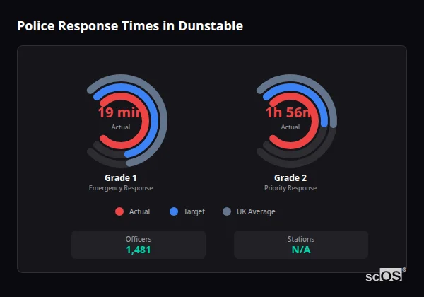 Police response times in Dunstable - showing Grade 1 immediate and Grade 2 priority response times compared to UK averages