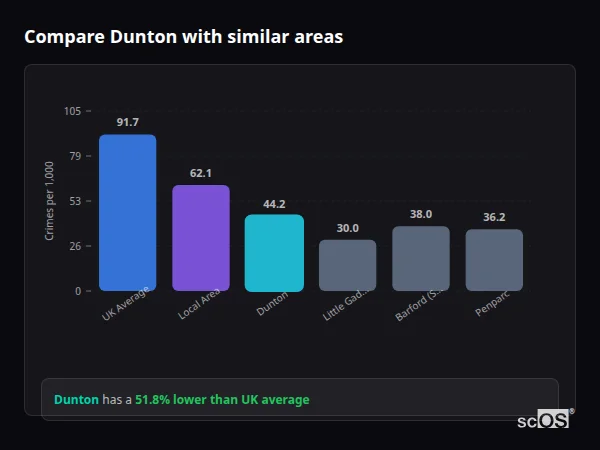 Compare Dunton with similar populations Compare Dunton with similar populations - Dunton crime rate is 51.8% lower than UK average