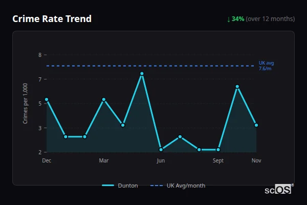 Crime Rate Trend - Dunton Crime Rate Trend for Dunton - showing 34% decrease over 12 months
