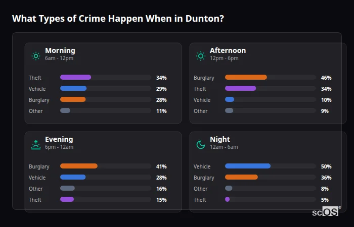 What Types of Crime Happen When in Dunton? Crime types by time period for Dunton - showing breakdown of burglary, violence, theft, and vehicle crime by morning, afternoon, evening, and night