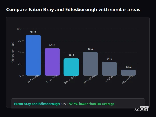 Compare Eaton Bray and Edlesborough with similar populations - Eaton Bray and Edlesborough crime rate is 57.6% lower than UK average