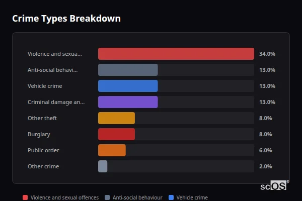 Crime Types Breakdown for Eaton Bray and Edlesborough - showing Violence and sexual offences (34%), Anti-social behaviour (13%), Vehicle crime (13%)