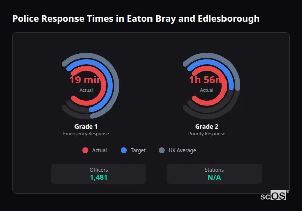 Police response times in Eaton Bray and Edlesborough - showing Grade 1 immediate and Grade 2 priority response times compared to UK averages