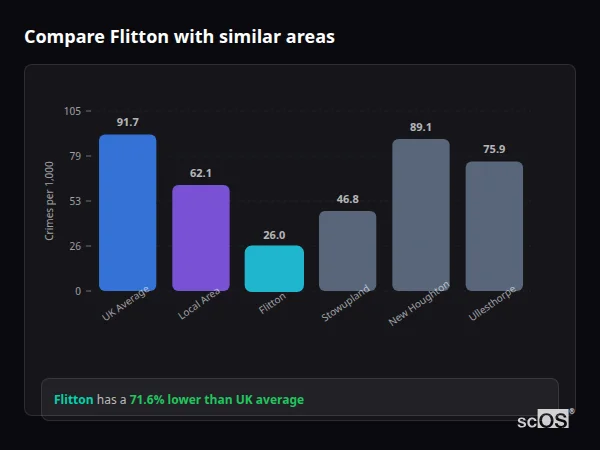 Compare Flitton with similar populations - Flitton crime rate is 71.6% lower than UK average