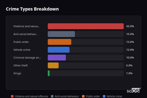 Crime Types Breakdown for Flitton - showing Violence and sexual offences (42%), Anti-social behaviour (15%), Public order (13%)