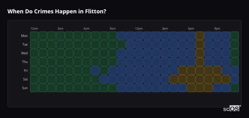 Crime time heatmap for Flitton - showing when crimes are most likely to occur by day and hour