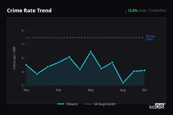 Crime Rate Trend - Flitwick Crime Rate Trend for Flitwick - showing 12.8% decrease over 12 months
