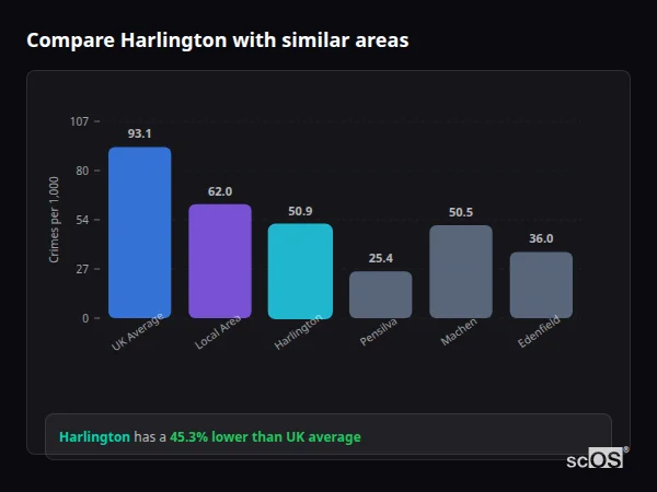 Compare Harlington with similar populations - Harlington crime rate is 45.3% lower than UK average
