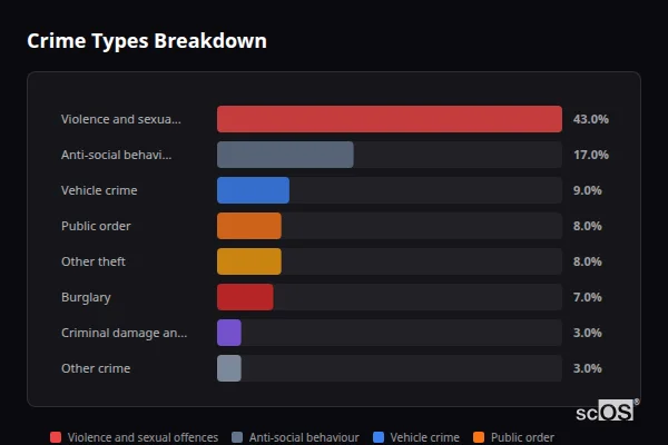 Crime Types Breakdown for Harlington - showing Violence and sexual offences (43%), Anti-social behaviour (17%), Vehicle crime (9%)
