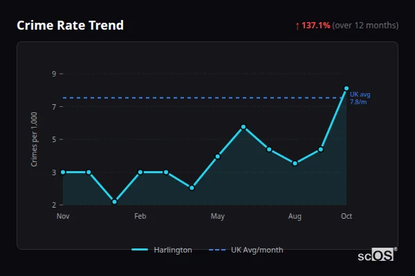 Crime Rate Trend for Harlington - showing 137.1% increase over 12 months