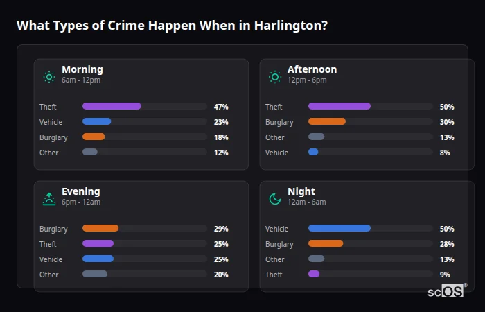 Crime types by time period for Harlington - showing breakdown of burglary, violence, theft, and vehicle crime by morning, afternoon, evening, and night