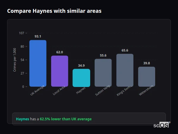 Compare Haynes with similar populations - Haynes crime rate is 62.5% lower than UK average