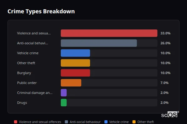 Crime Types Breakdown for Haynes - showing Violence and sexual offences (33%), Anti-social behaviour (26%), Vehicle crime (10%)