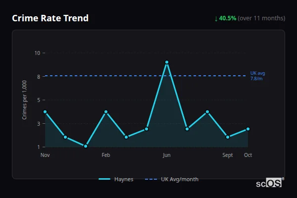 Crime Rate Trend for Haynes - showing 40.5% decrease over 11 months