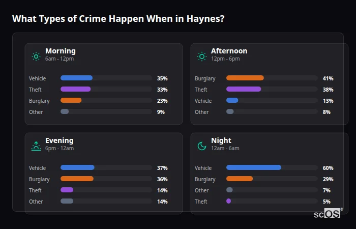 Crime types by time period for Haynes - showing breakdown of burglary, violence, theft, and vehicle crime by morning, afternoon, evening, and night