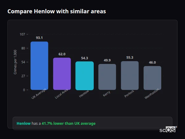 Compare Henlow with similar populations - Henlow crime rate is 41.7% lower than UK average