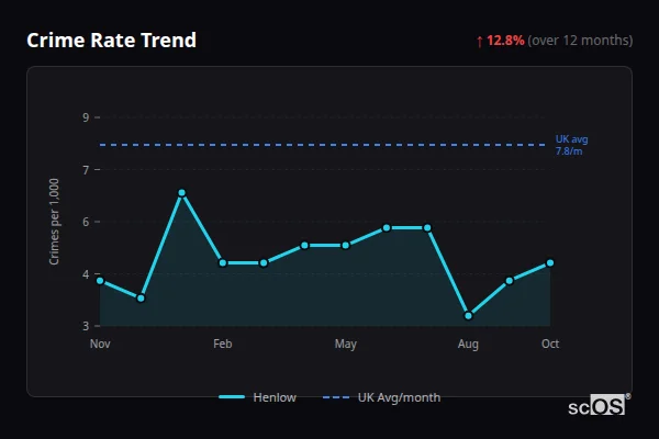 Crime Rate Trend for Henlow - showing 12.8% increase over 12 months