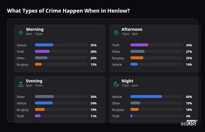 Crime types by time period for Henlow - showing breakdown of burglary, violence, theft, and vehicle crime by morning, afternoon, evening, and night